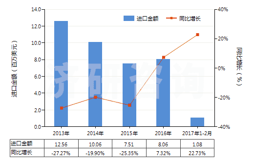 2013-2017年2月中國熱水器用零件(HS84199010)進口總額及增速統(tǒng)計 2013-2017年2月中國熱水器用零件(HS84199010)進口總額及增速統(tǒng)計